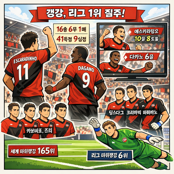 갱강, 리그우승을 향해 질주중